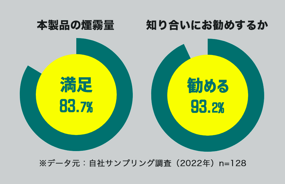 アンケート結果 満足：83.7% 勧める：93.2%